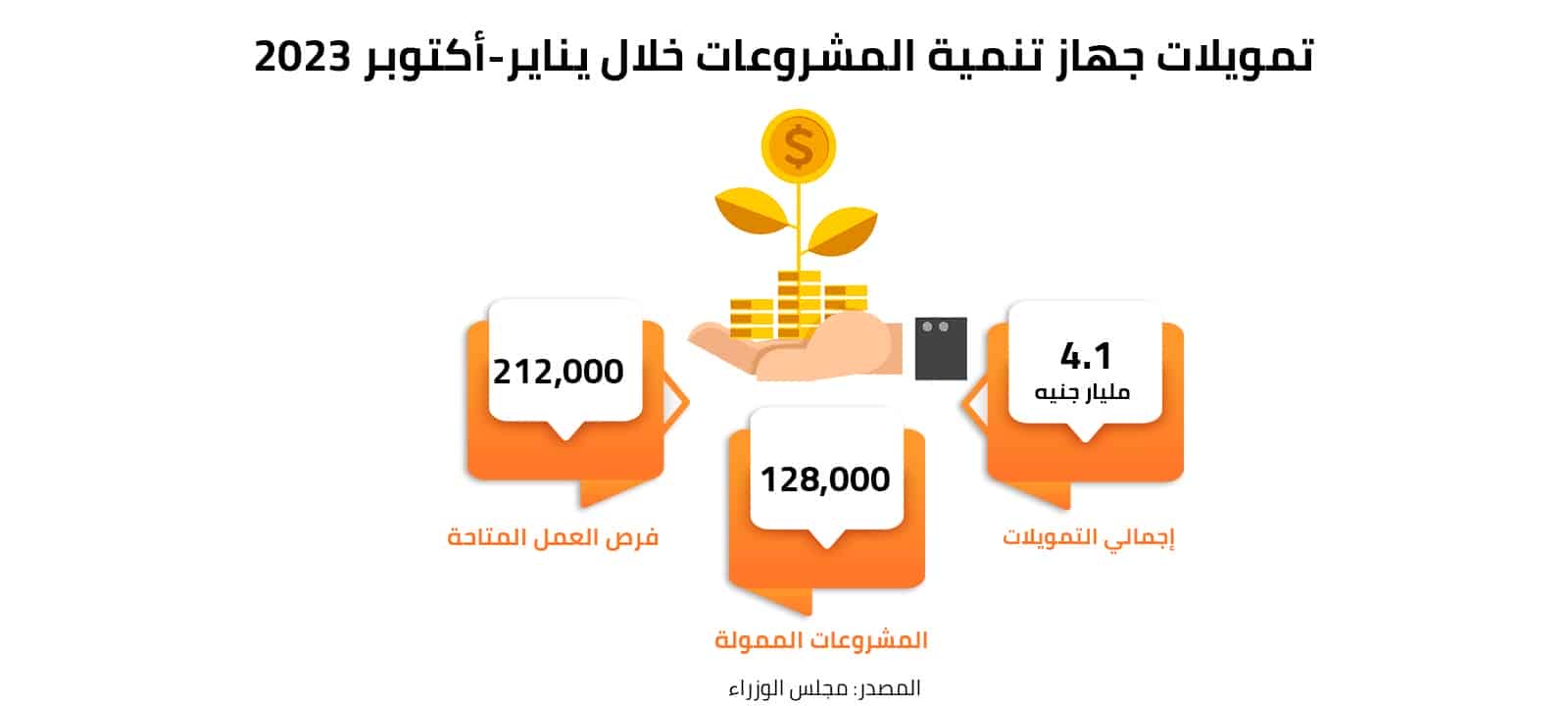 تمويلات جهاز تنمية المشروعات خلال يناير-أكتوبر 2023 